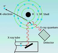 X-ray Fluorescence: The primary X-radiation on specimen knocks electron out of an electron shell of an atom. An electron from a more distant shell &#8216;drops&#8217; into the vacated space, emitting radiation with an energy that is characteristic of the particular element. Intensity determines its quantity